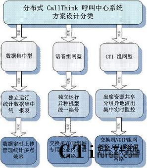 �ֲ�ʽCallThink��������ϵ�y(t��ng)�����O(sh��)Ӌ(j��)���