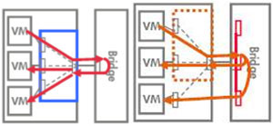 VEPA��Multi-Channelģʽ����ģ��