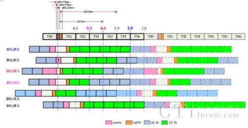 TD-LTE�cTD-SCDMA��ͬ�r(sh��)϶��