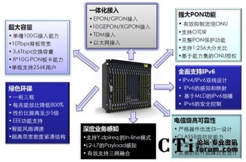 ���Ƽ���һ���R����OLTƽ�_���c(di��n)