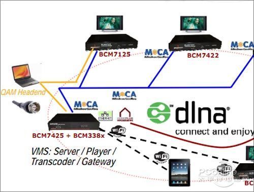 DLNA��ͥ