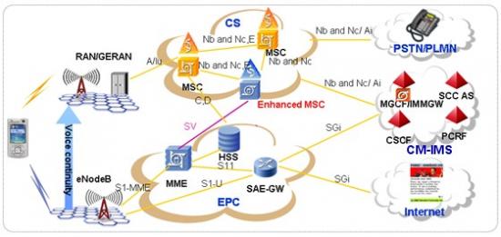 ����CM-IMS�ṩLTE�Z���ľW(w��ng)�j�ܘ�(g��u)
