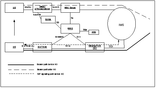 EUTRAN��UTRAN/GERAN��SRVCC�W(w��ng)�j�wϵ�Y(ji��)��(g��u)