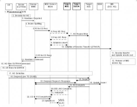 �oDTM֧�ֵ���r������EUTRAN��UTRAN/GERAN�ГQ��SRVCC���̈D