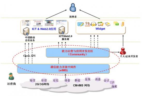 ����wIMS���g(sh��)���ںϘI(y��)���ṩ�h(hu��n)��