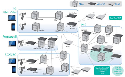 LTE�����ȫI(xi��n)P���ľW(w��ng)�Q��SAE����Ҫ����ATCA��MTCA���\(y��n)�I(y��ng)��(j��)�C(j��)�ܷ���(w��)����CRMS���Ľ�Q����