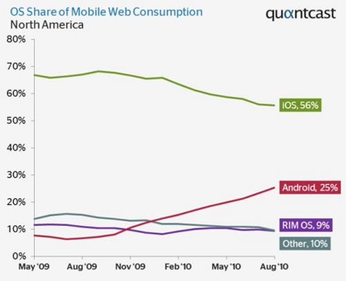 Quantcast��Android�O(sh��)��ռ�����ƄӾW(w��ng)�j(lu��)�����ķ�֮һ